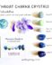 Throat chakra crystal blend